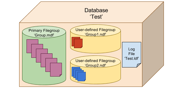 database-filegroups-sql-server-backup-academy