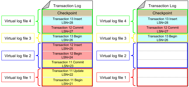 Sql server transaction log backup. Transaction log. Логи Checkpoint. Transaction file что это. SQL Server команды Checkpoint [Checkpoint_Duration].