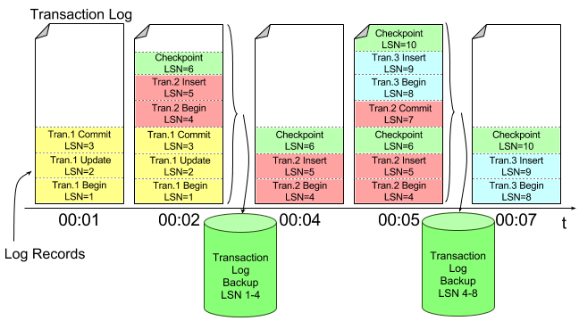 Transaction log backup