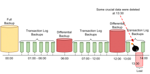 Backup chain - Sql Server Backup Academy