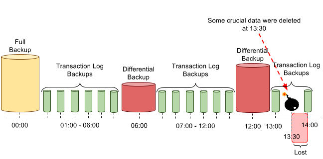 Backup sequence