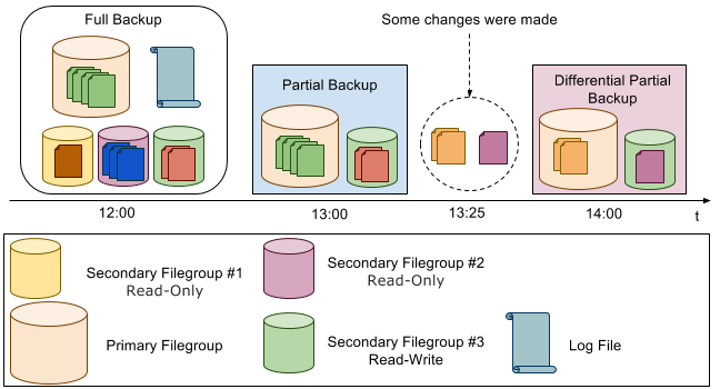 Partial Backup