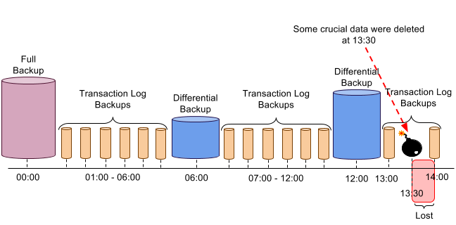 SQL Server Recovery