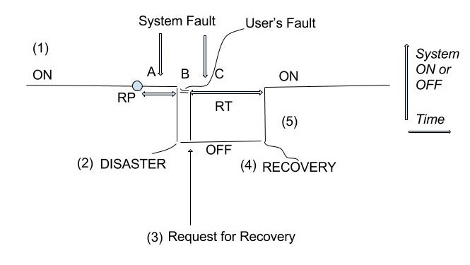 ERT, RTO, RPO... A B C