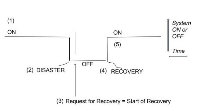 ERT, RTO, RPO... Disaster Recovery in a Nutshell
