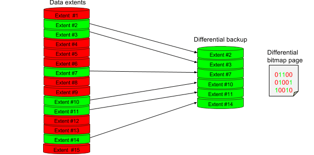 What is Differential Backup