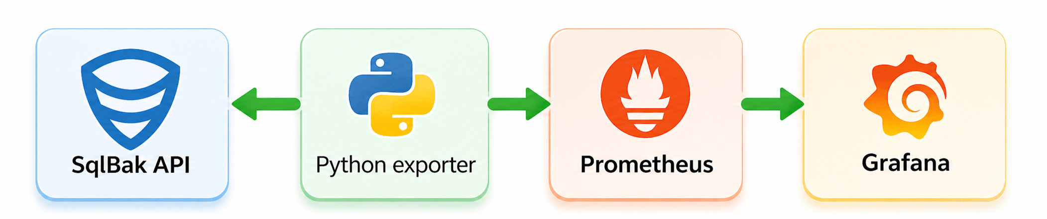 Integration architecture