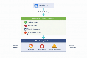 SqlBak API backup monitoring architecture